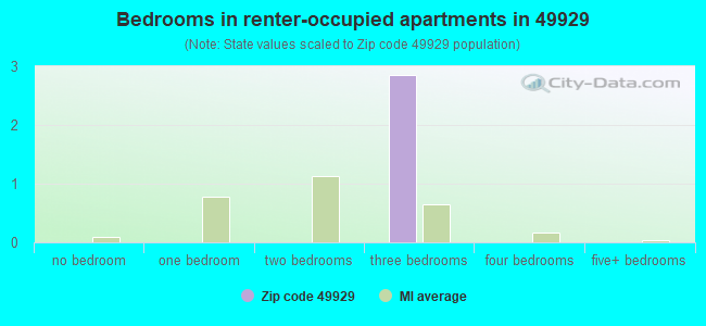 Bedrooms in renter-occupied apartments in 49929 