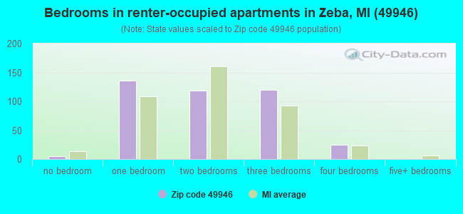 Bedrooms in renter-occupied apartments in Zeba, MI (49946) 