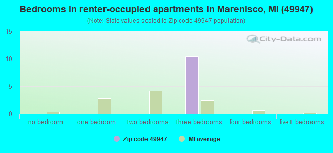 Bedrooms in renter-occupied apartments in Marenisco, MI (49947) 