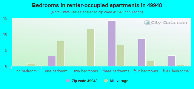 Bedrooms in renter-occupied apartments in 49948 