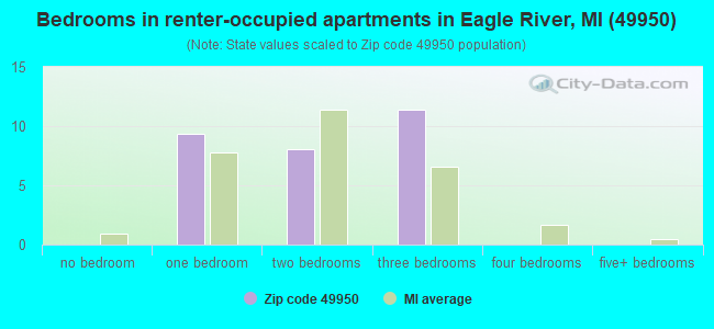 Bedrooms in renter-occupied apartments in Eagle River, MI (49950) 