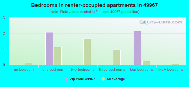 Bedrooms in renter-occupied apartments in 49967 