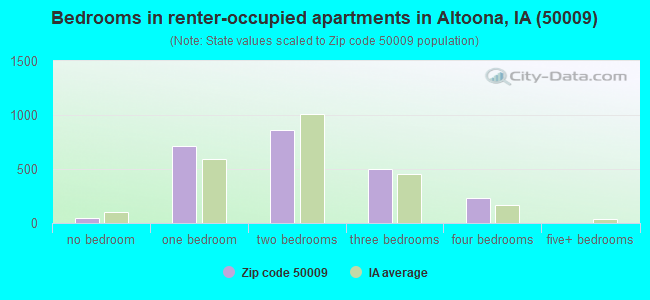 Bedrooms in renter-occupied apartments in Altoona, IA (50009) 