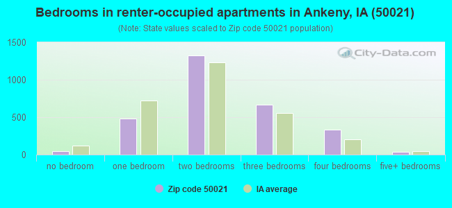 Bedrooms in renter-occupied apartments in Ankeny, IA (50021) 