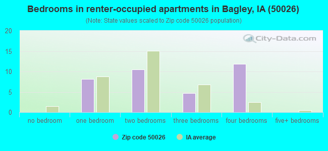 Bedrooms in renter-occupied apartments in Bagley, IA (50026) 