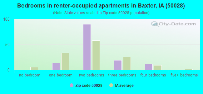 Bedrooms in renter-occupied apartments in Baxter, IA (50028) 