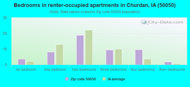 Bedrooms in renter-occupied apartments in Churdan, IA (50050) 