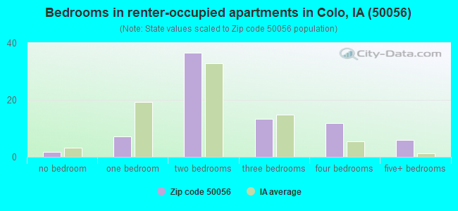 Bedrooms in renter-occupied apartments in Colo, IA (50056) 