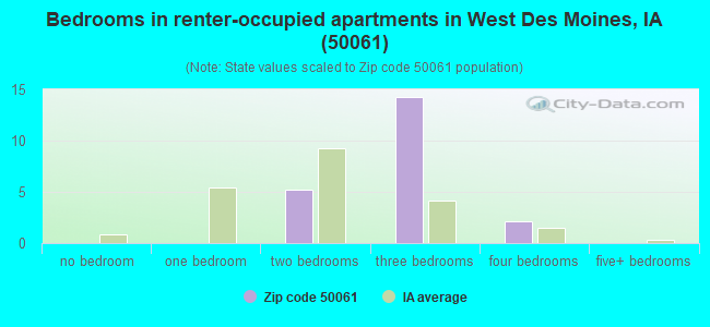 Bedrooms in renter-occupied apartments in West Des Moines, IA (50061) 