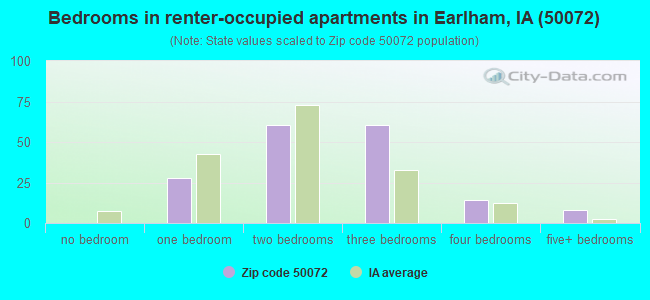 Bedrooms in renter-occupied apartments in Earlham, IA (50072) 