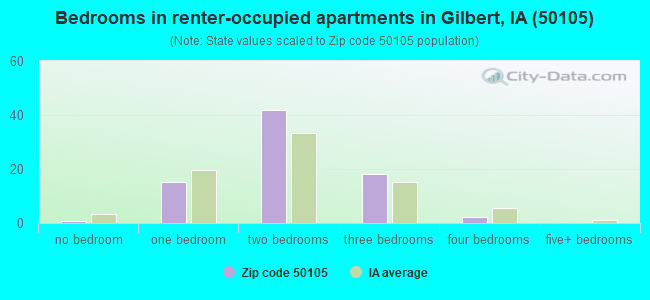 Bedrooms in renter-occupied apartments in Gilbert, IA (50105) 