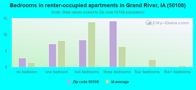 Bedrooms in renter-occupied apartments in Grand River, IA (50108) 