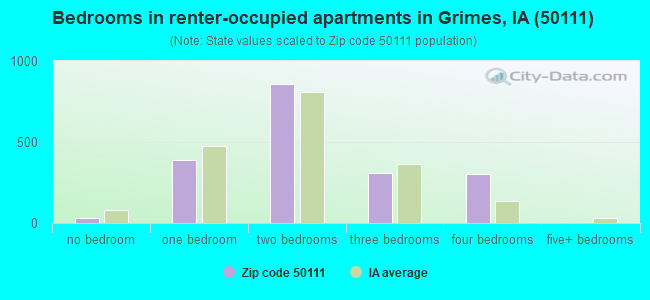 Bedrooms in renter-occupied apartments in Grimes, IA (50111) 