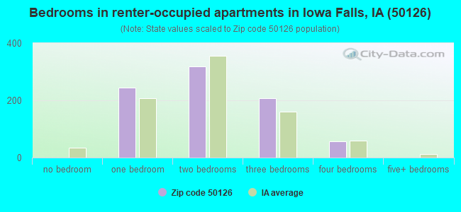 Bedrooms in renter-occupied apartments in Iowa Falls, IA (50126) 