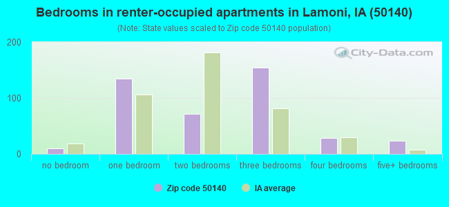 Bedrooms in renter-occupied apartments in Lamoni, IA (50140) 