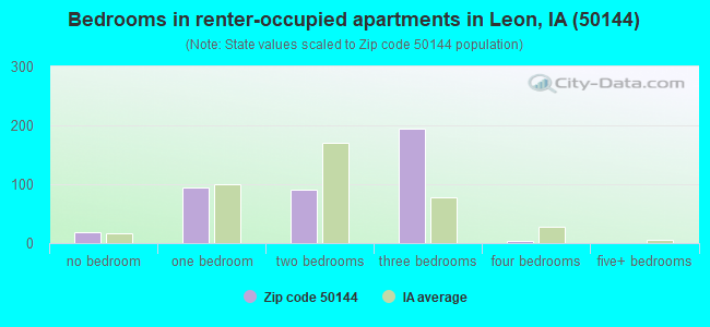 Bedrooms in renter-occupied apartments in Leon, IA (50144) 