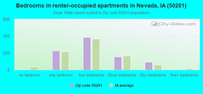 Bedrooms in renter-occupied apartments in Nevada, IA (50201) 