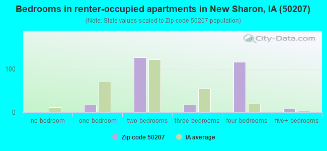 Bedrooms in renter-occupied apartments in New Sharon, IA (50207) 