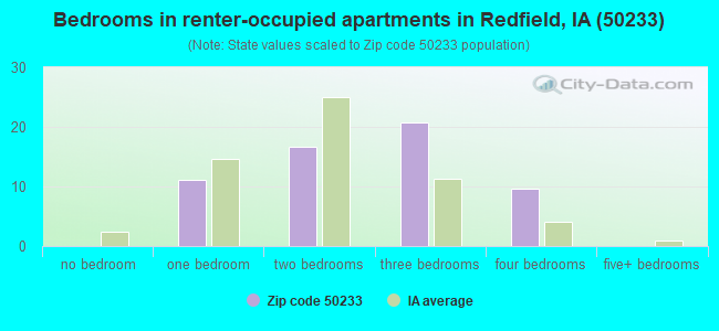 Bedrooms in renter-occupied apartments in Redfield, IA (50233) 