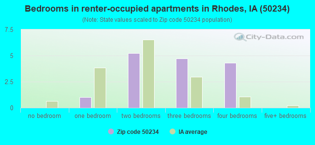 Bedrooms in renter-occupied apartments in Rhodes, IA (50234) 