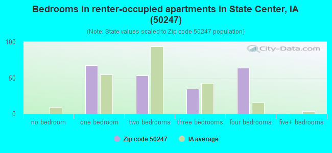 Bedrooms in renter-occupied apartments in State Center, IA (50247) 