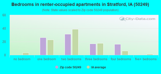 Bedrooms in renter-occupied apartments in Stratford, IA (50249) 