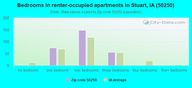 Bedrooms in renter-occupied apartments in Stuart, IA (50250) 