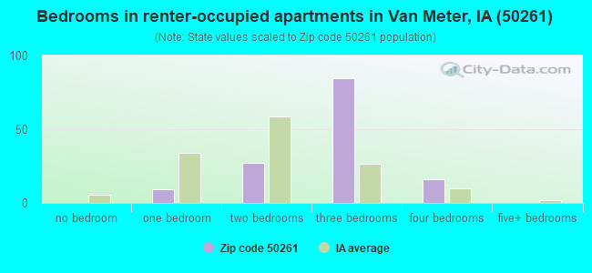 Bedrooms in renter-occupied apartments in Van Meter, IA (50261) 