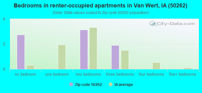 Bedrooms in renter-occupied apartments in Van Wert, IA (50262) 