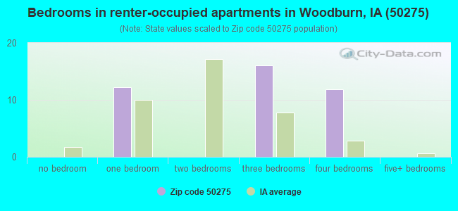 Bedrooms in renter-occupied apartments in Woodburn, IA (50275) 
