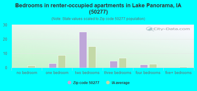Bedrooms in renter-occupied apartments in Lake Panorama, IA (50277) 