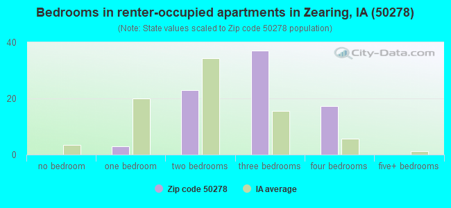 Bedrooms in renter-occupied apartments in Zearing, IA (50278) 