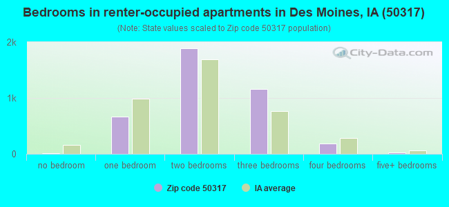 Bedrooms in renter-occupied apartments in Des Moines, IA (50317) 