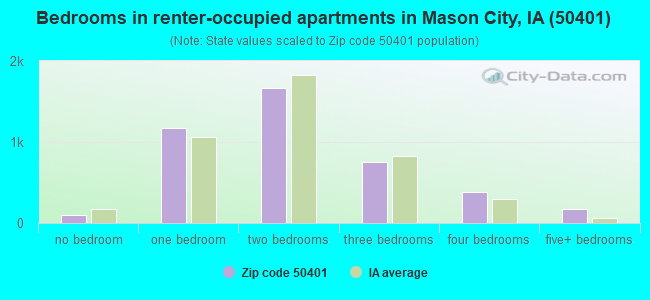 Bedrooms in renter-occupied apartments in Mason City, IA (50401) 