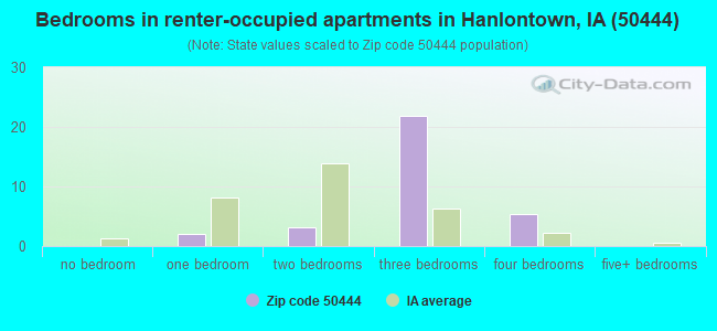 Bedrooms in renter-occupied apartments in Hanlontown, IA (50444) 