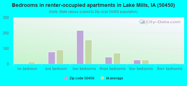 Bedrooms in renter-occupied apartments in Lake Mills, IA (50450) 