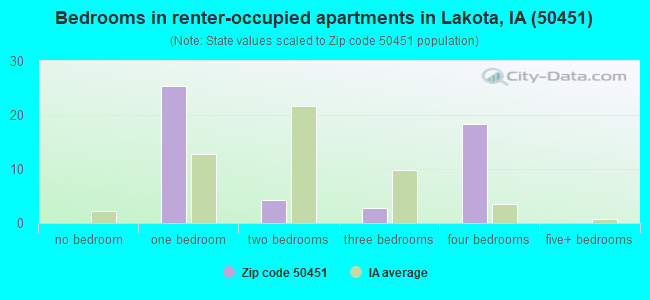 Bedrooms in renter-occupied apartments in Lakota, IA (50451) 