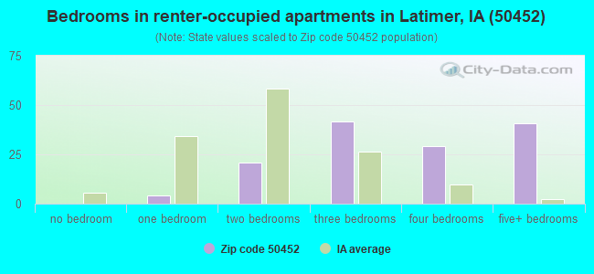 Bedrooms in renter-occupied apartments in Latimer, IA (50452) 