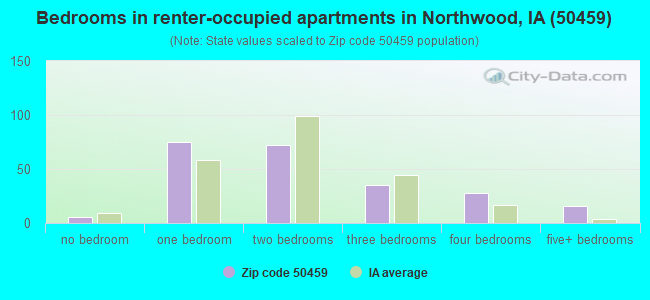 Bedrooms in renter-occupied apartments in Northwood, IA (50459) 