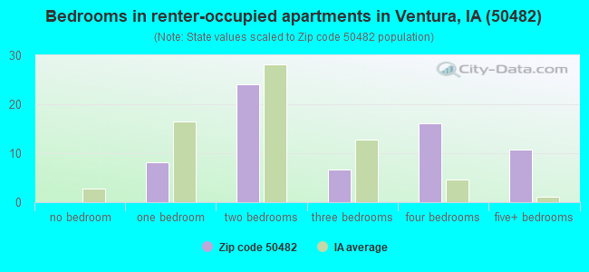 Bedrooms in renter-occupied apartments in Ventura, IA (50482) 