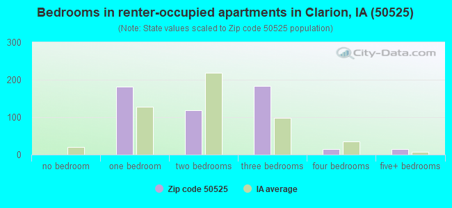 Bedrooms in renter-occupied apartments in Clarion, IA (50525) 