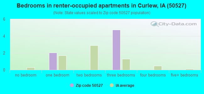 Bedrooms in renter-occupied apartments in Curlew, IA (50527) 