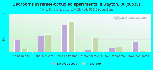 Bedrooms in renter-occupied apartments in Dayton, IA (50530) 