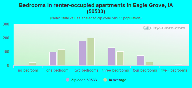 Bedrooms in renter-occupied apartments in Eagle Grove, IA (50533) 