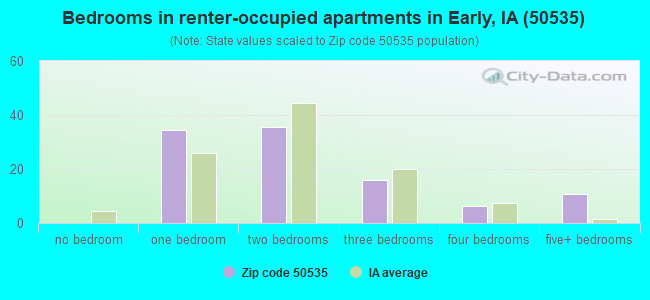 Bedrooms in renter-occupied apartments in Early, IA (50535) 