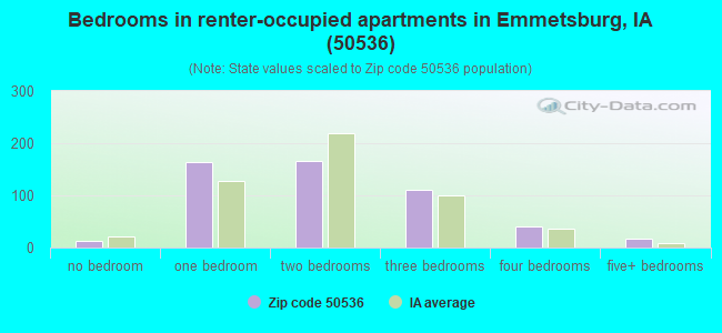 Bedrooms in renter-occupied apartments in Emmetsburg, IA (50536) 