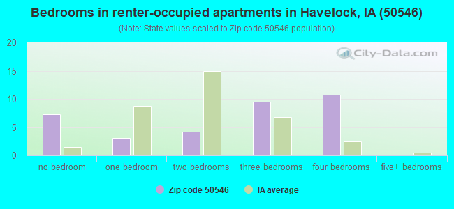 Bedrooms in renter-occupied apartments in Havelock, IA (50546) 