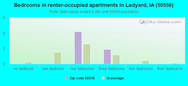 Bedrooms in renter-occupied apartments in Ledyard, IA (50556) 
