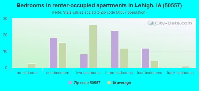 Bedrooms in renter-occupied apartments in Lehigh, IA (50557) 