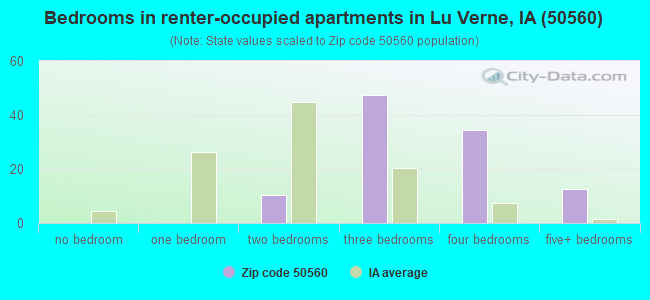 Bedrooms in renter-occupied apartments in Lu Verne, IA (50560) 